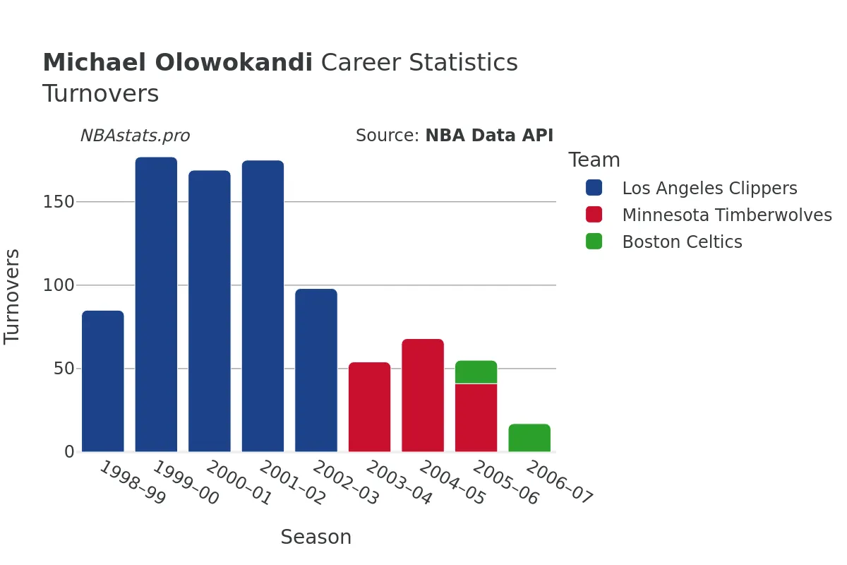 Michael Olowokandi Turnovers Career Chart