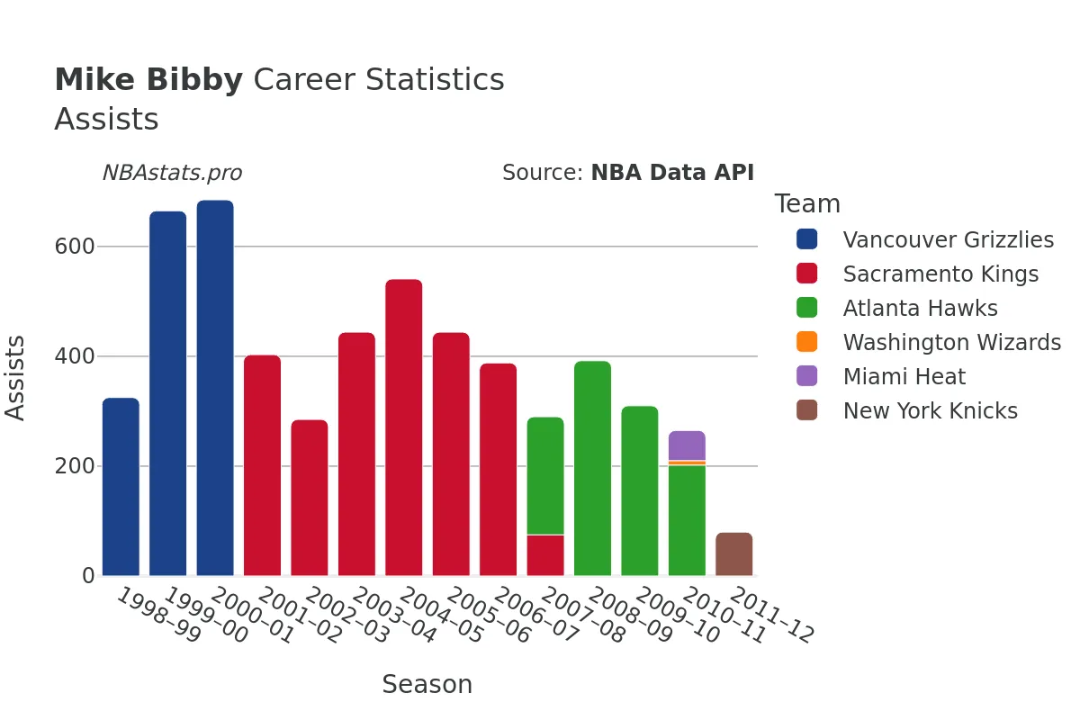 Mike Bibby Assists Career Chart