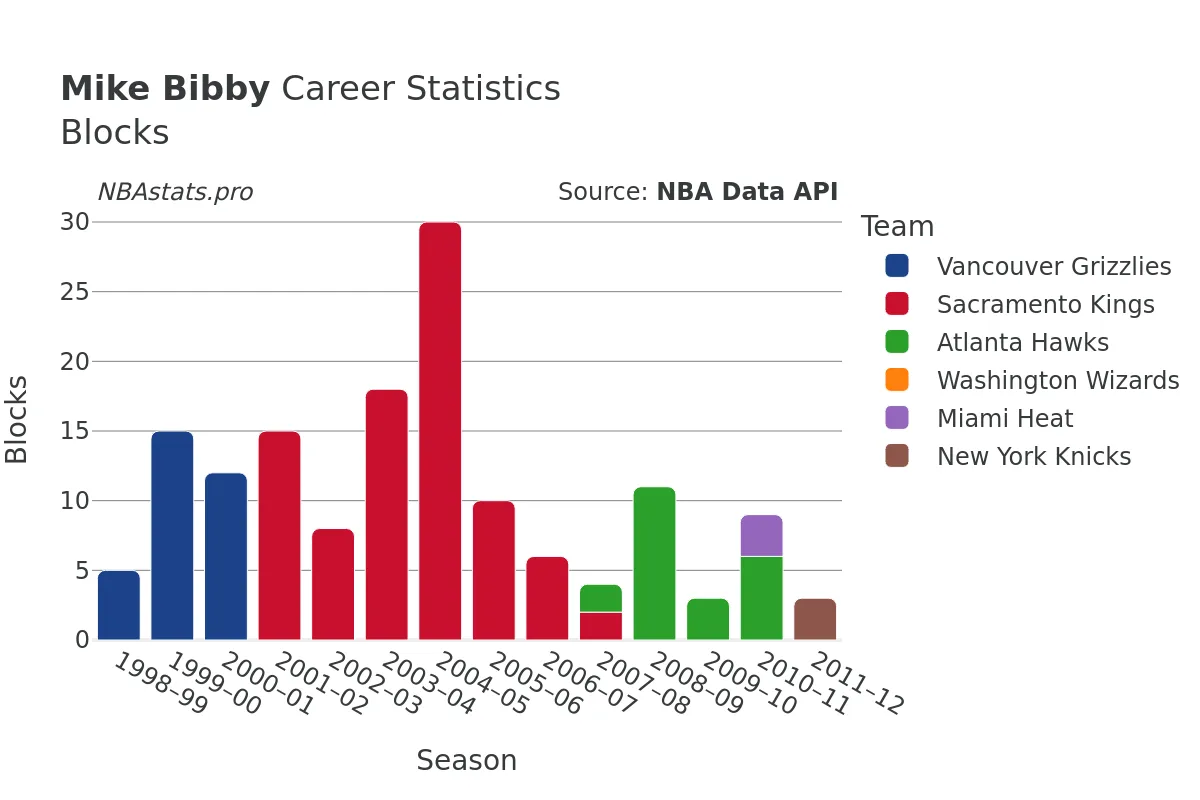 Mike Bibby Blocks Career Chart