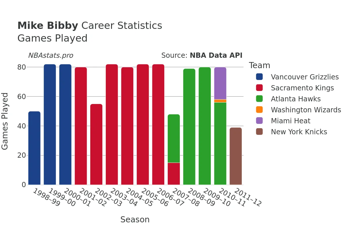 Mike Bibby Games–Played Career Chart