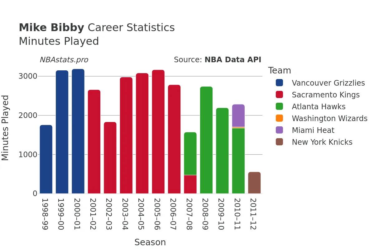 Mike Bibby Minutes–Played Career Chart