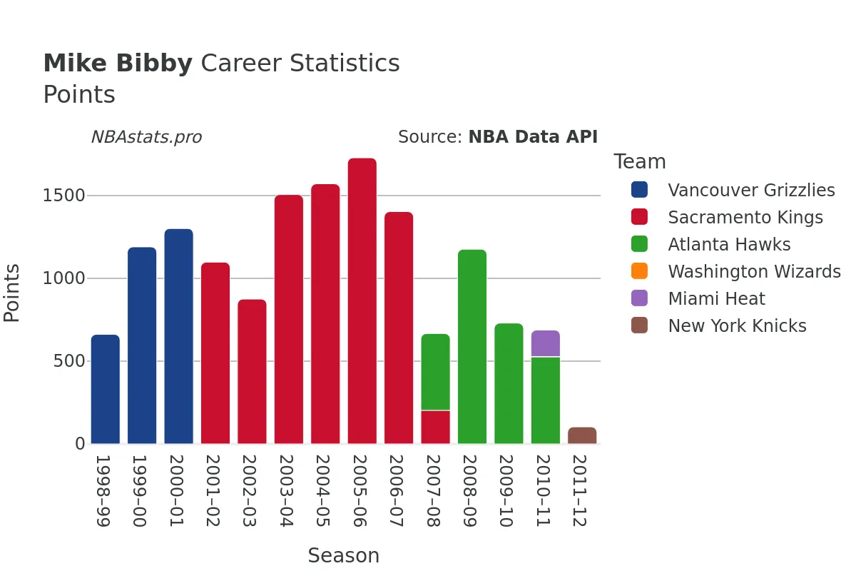 Mike Bibby Points Career Chart