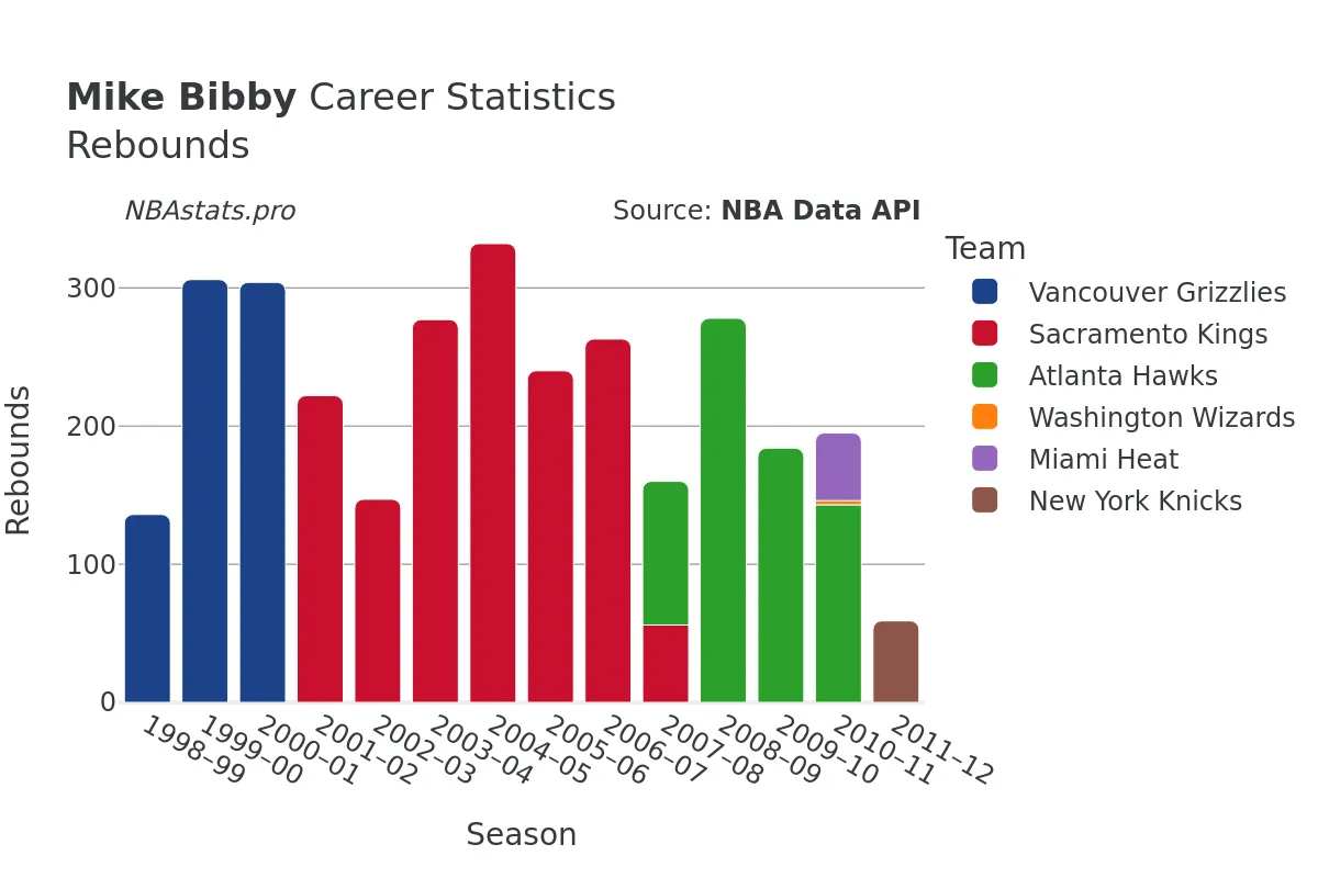 Mike Bibby Rebounds Career Chart