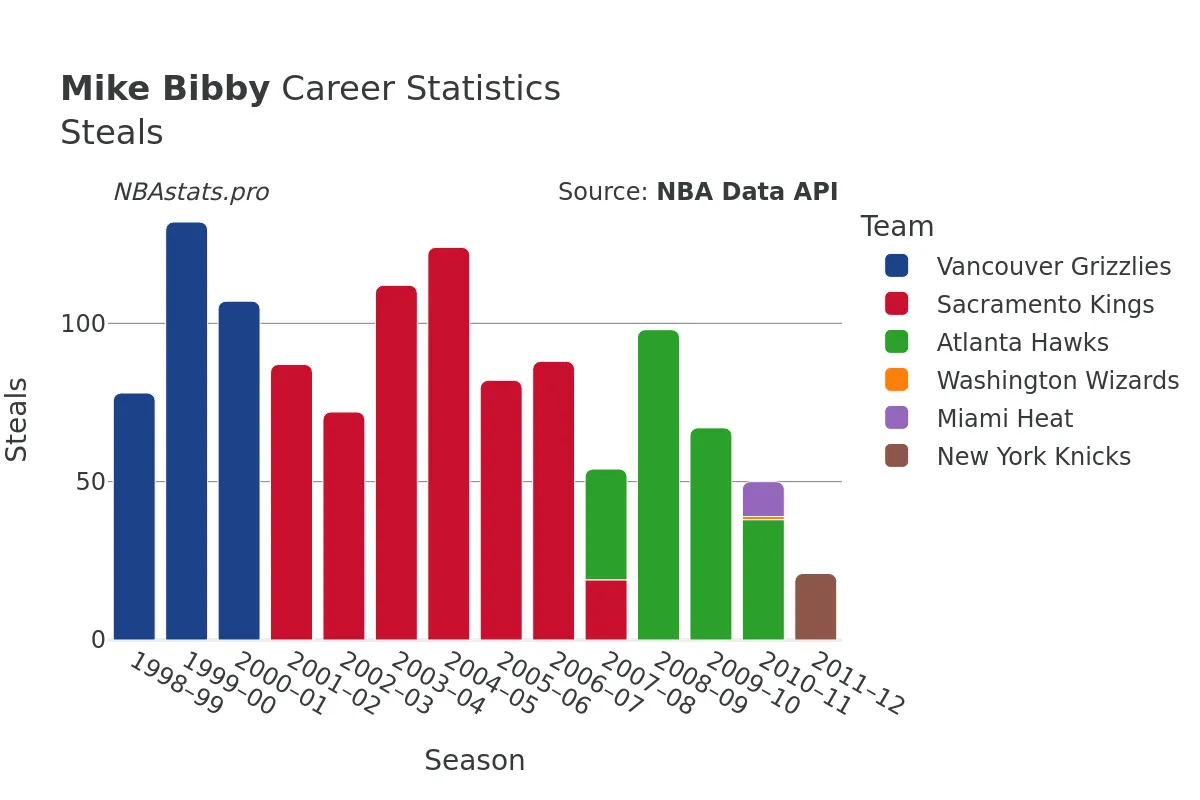 Mike Bibby Steals Career Chart