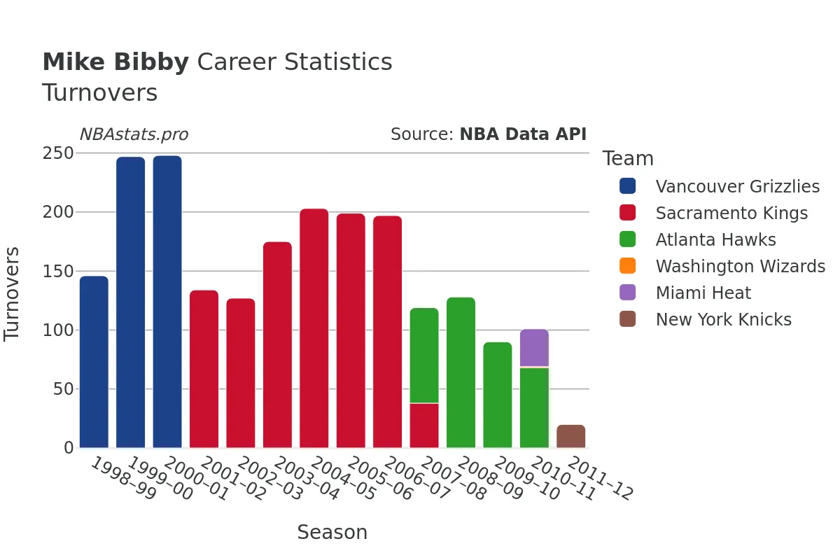 Mike Bibby Turnovers Career Chart