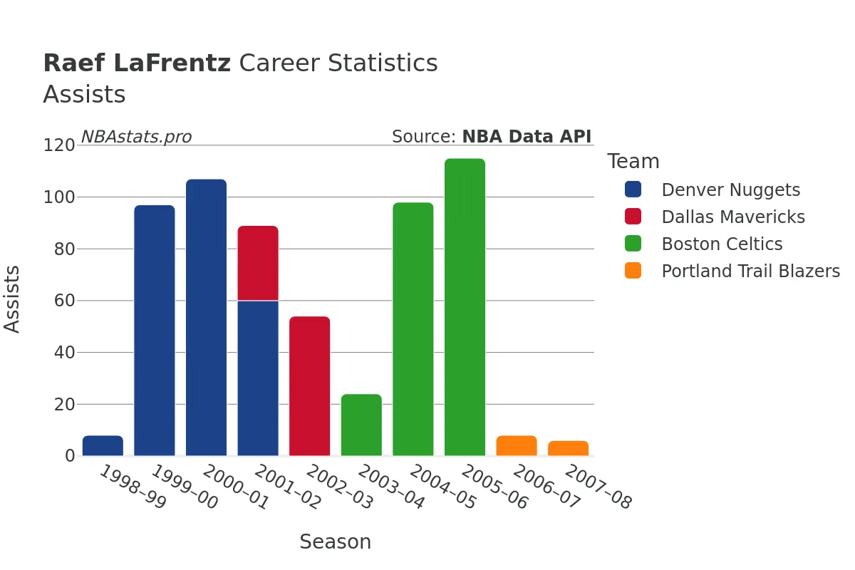 Raef LaFrentz Assists Career Chart