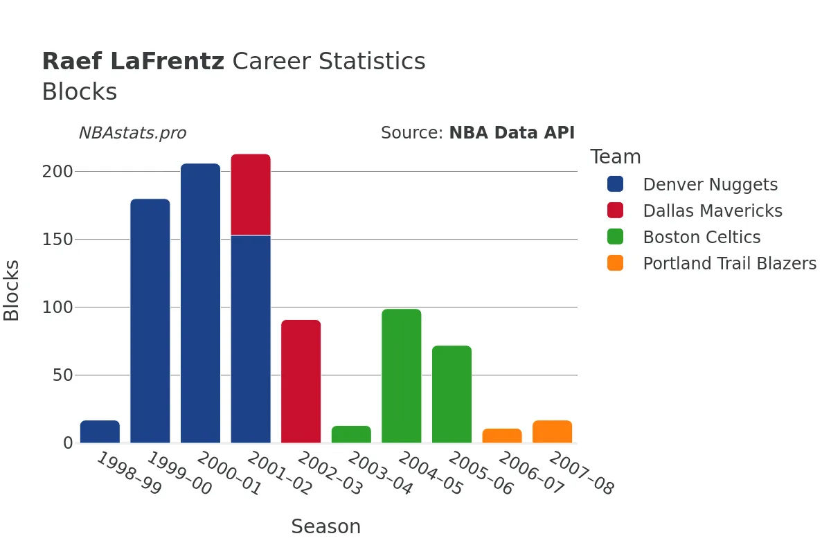 Raef LaFrentz Blocks Career Chart