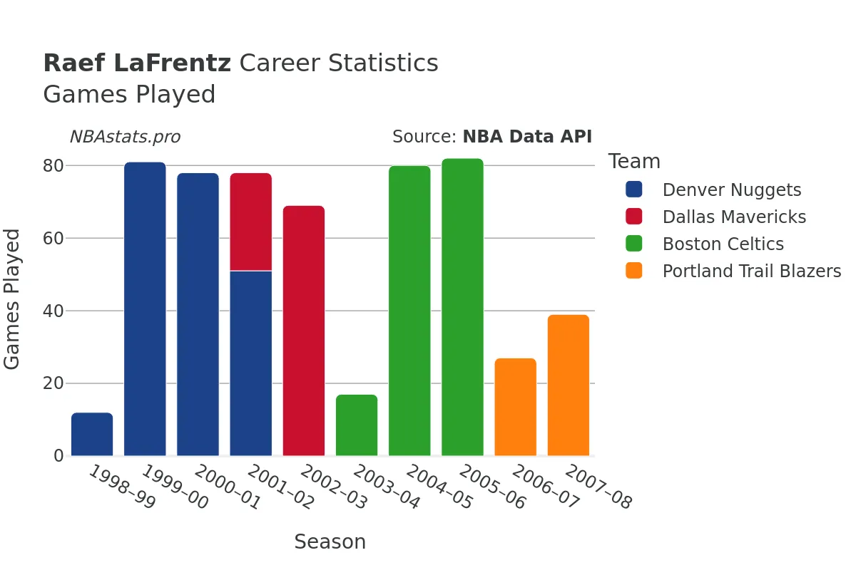 Raef LaFrentz Games–Played Career Chart