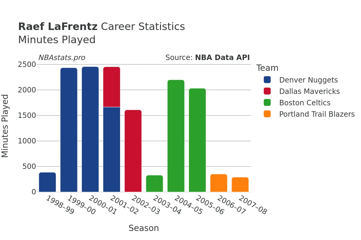 Raef LaFrentz Minutes–Played Career Chart