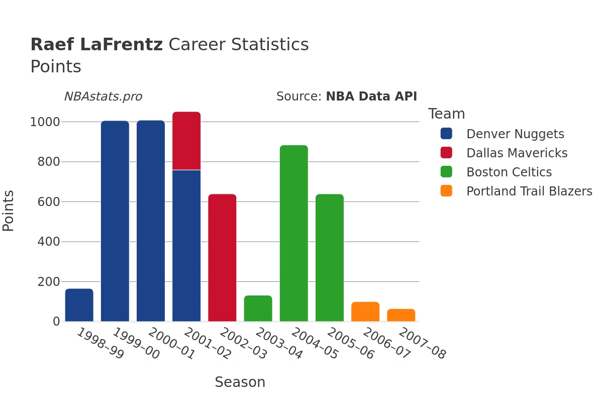 Raef LaFrentz Points Career Chart