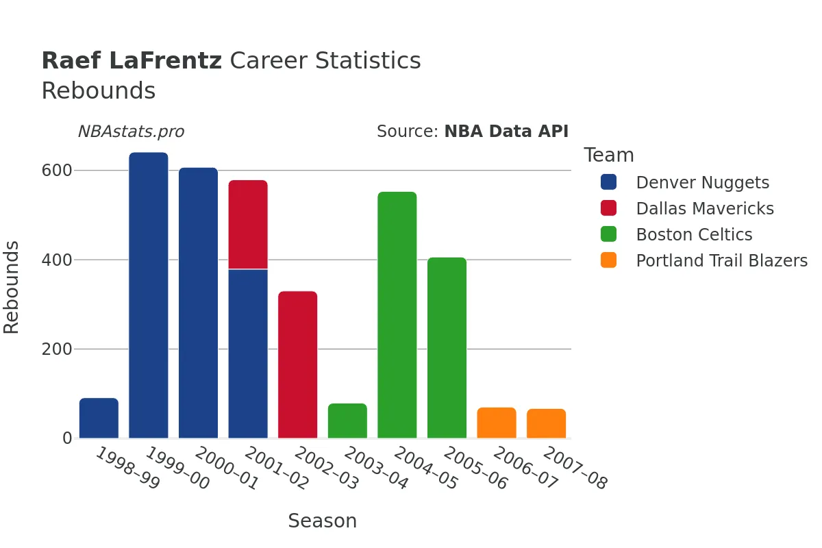 Raef LaFrentz Rebounds Career Chart