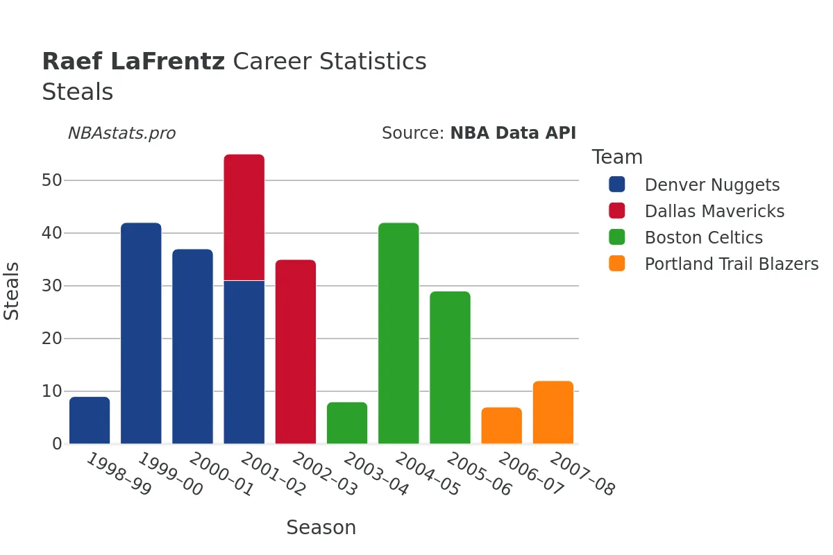 Raef LaFrentz Steals Career Chart