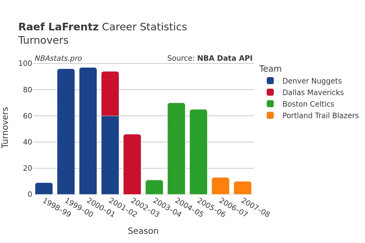 Raef LaFrentz Turnovers Career Chart