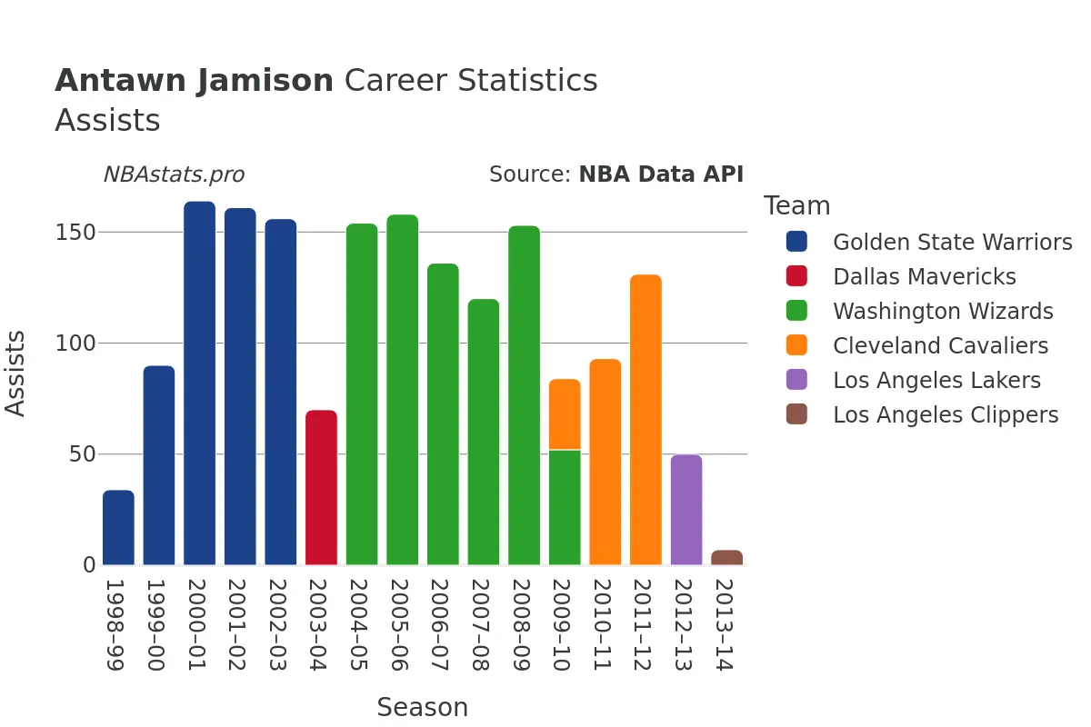 Antawn Jamison Assists Career Chart Antawn Jamison Assists Career Chart