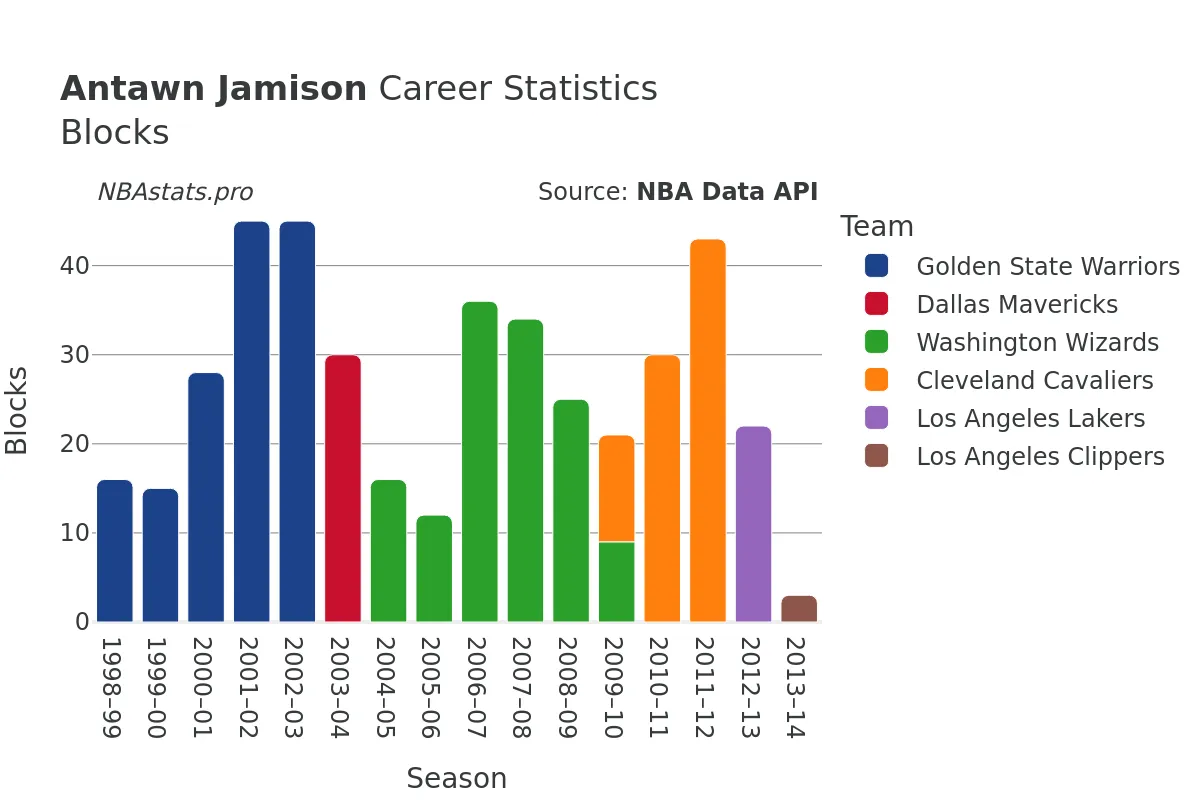 Antawn Jamison Blocks career chart Antawn Jamison Blocks Career Chart