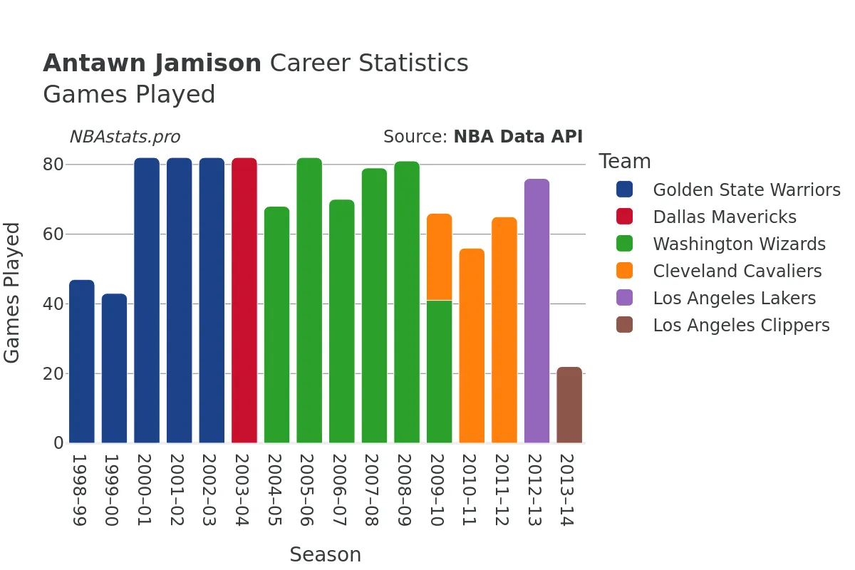 Antawn Jamison Games–Played Career Chart Antawn Jamison Games–Played Career Chart