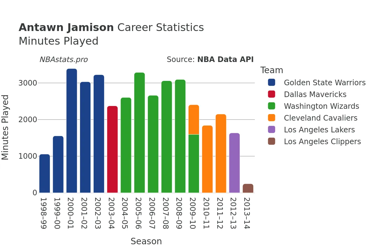 Antawn Jamison Minutes–Played Career Chart Antawn Jamison Minutes–Played Career Chart
