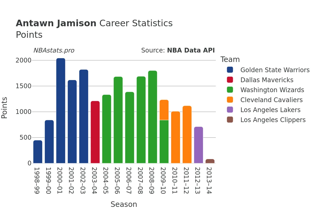 Antawn Jamison Points Career Chart Antawn Jamison Points Career Chart