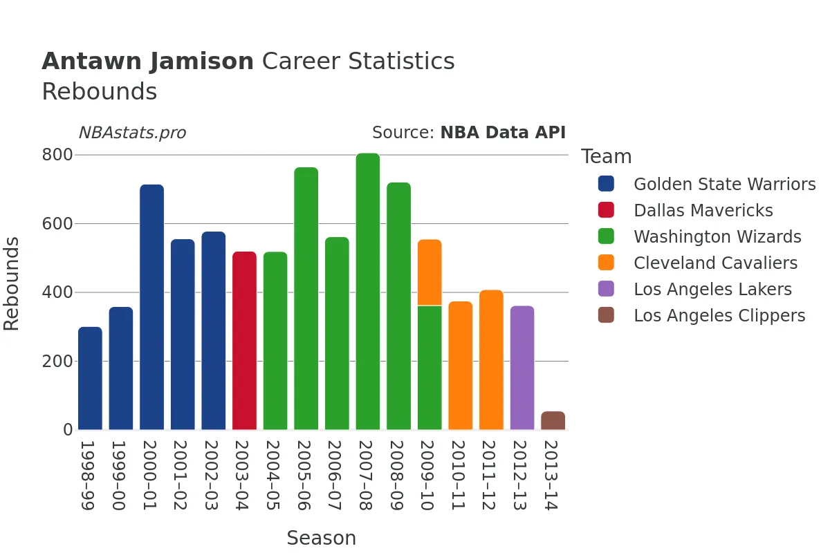 Antawn Jamison Rebounds Career Chart Antawn Jamison Rebounds Career Chart