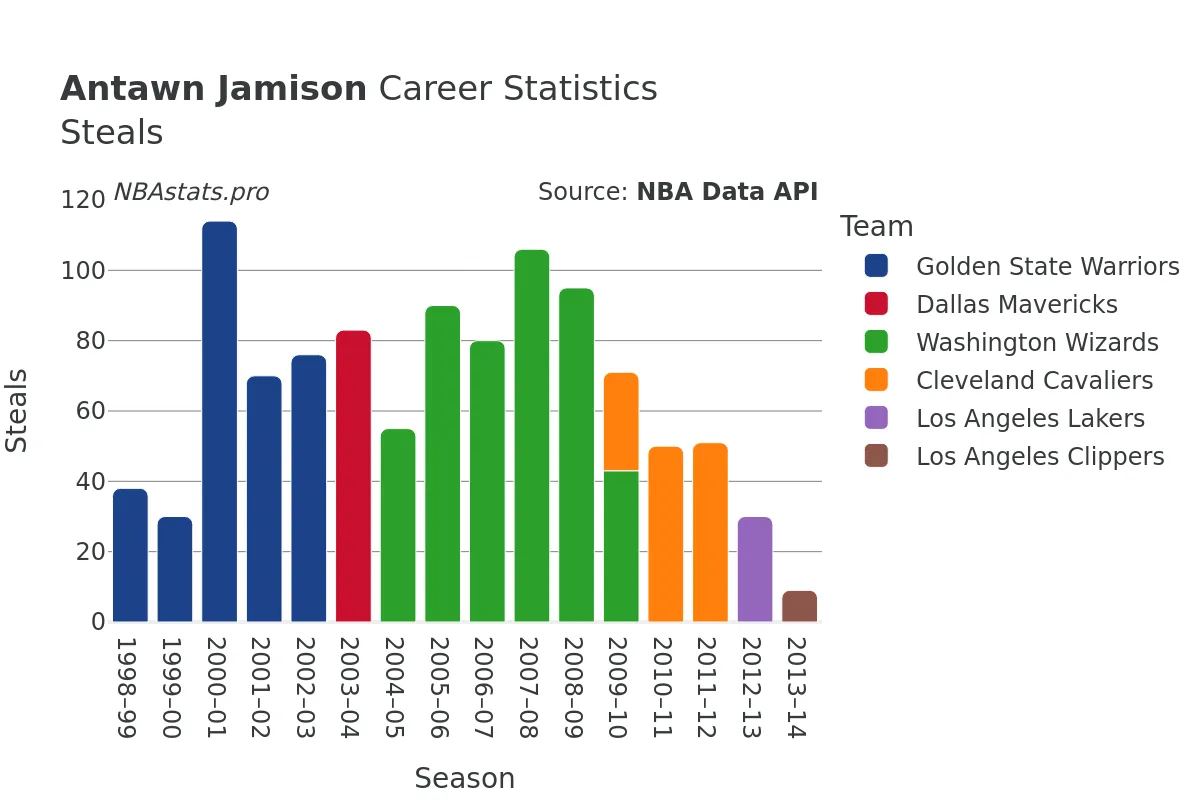 Antawn Jamison Steals Career Chart Antawn Jamison Steals Career Chart