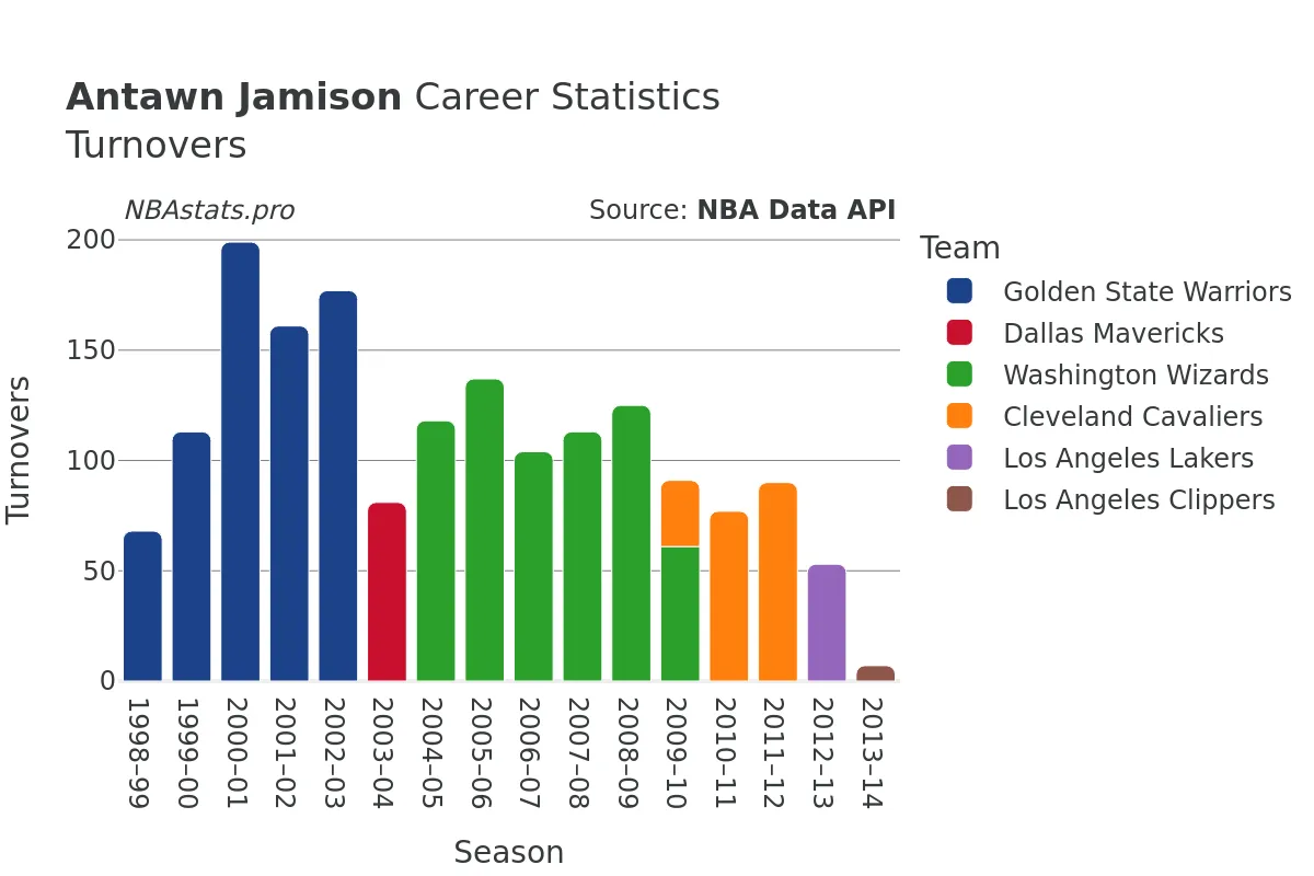 Antawn Jamison Turnovers Career Chart Antawn Jamison Turnovers Career Chart