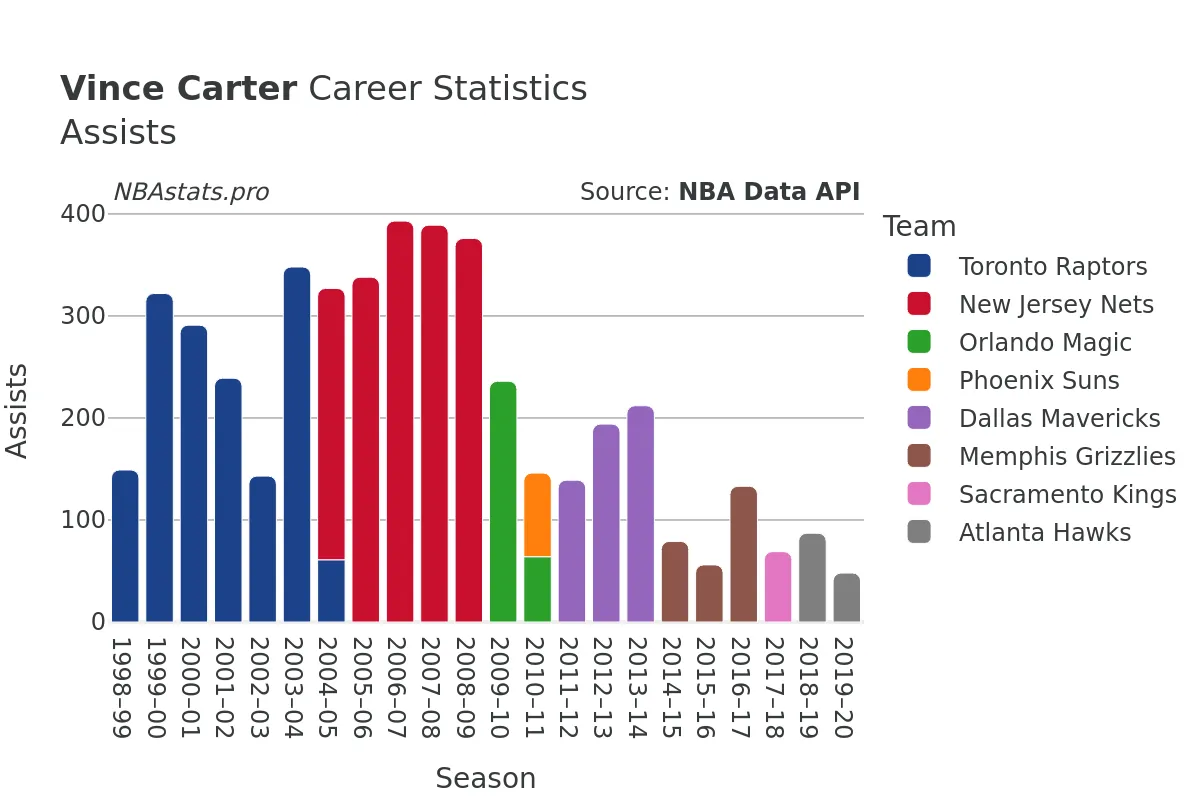 Vince Carter Assists Career Chart