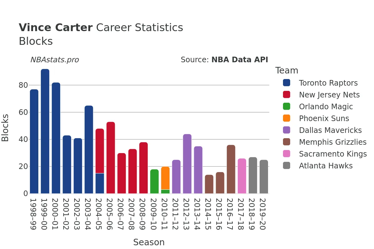 Vince Carter Blocks Career Chart