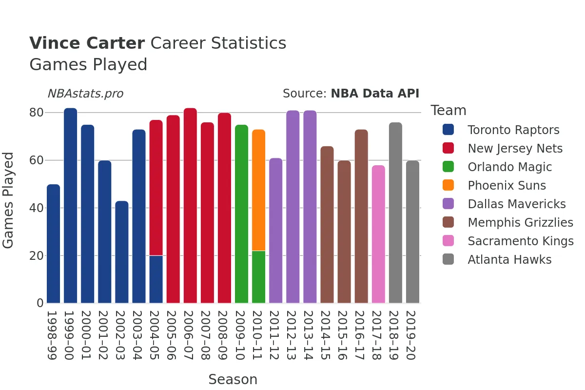 Vince Carter Games–Played Career Chart