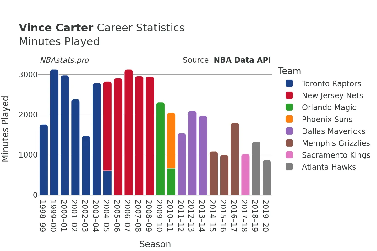 Vince Carter Minutes–Played Career Chart