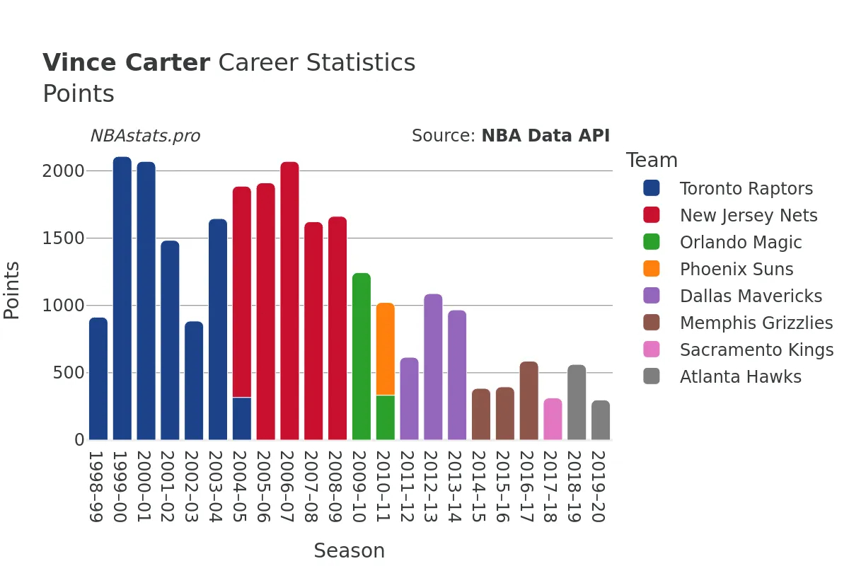 Vince Carter Points Career Chart