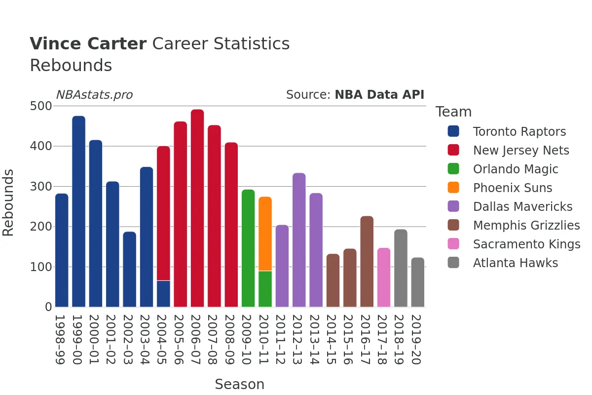 Vince Carter Rebounds Career Chart