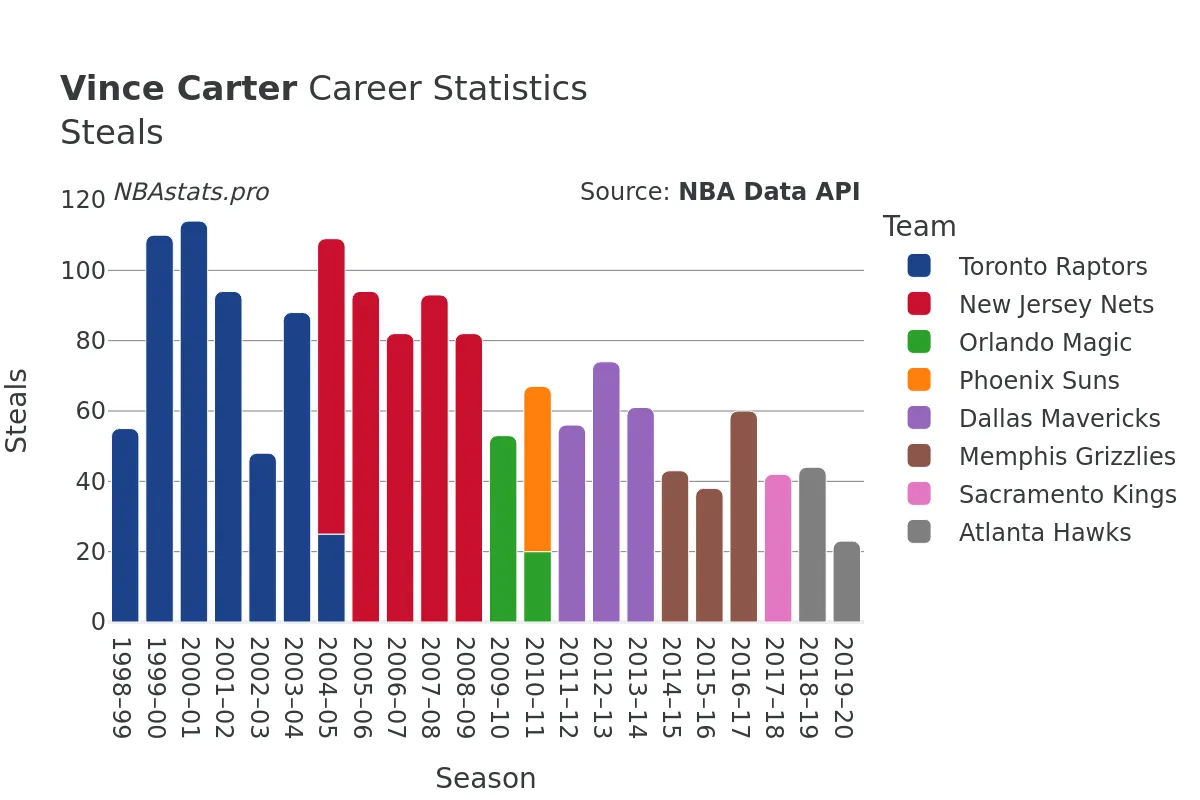 Vince Carter Steals Career Chart