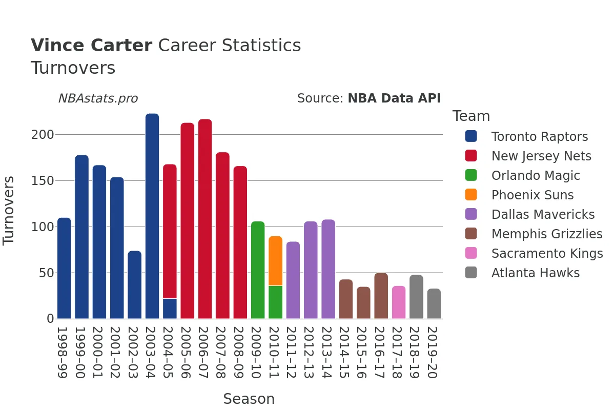 Vince Carter Turnovers Career Chart