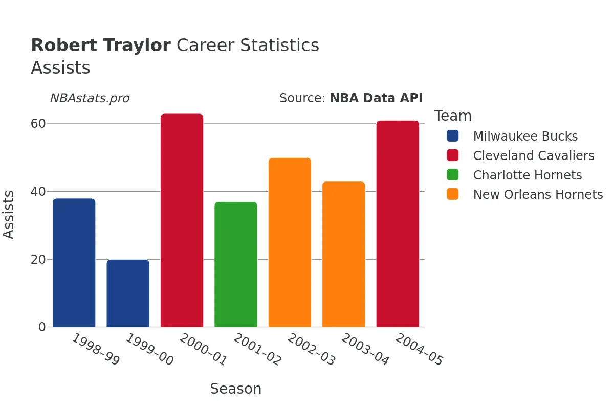 Robert Traylor Assists Career Chart