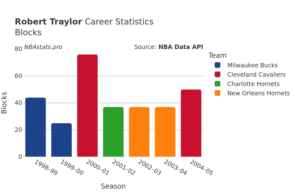 Robert Traylor Blocks Career Chart