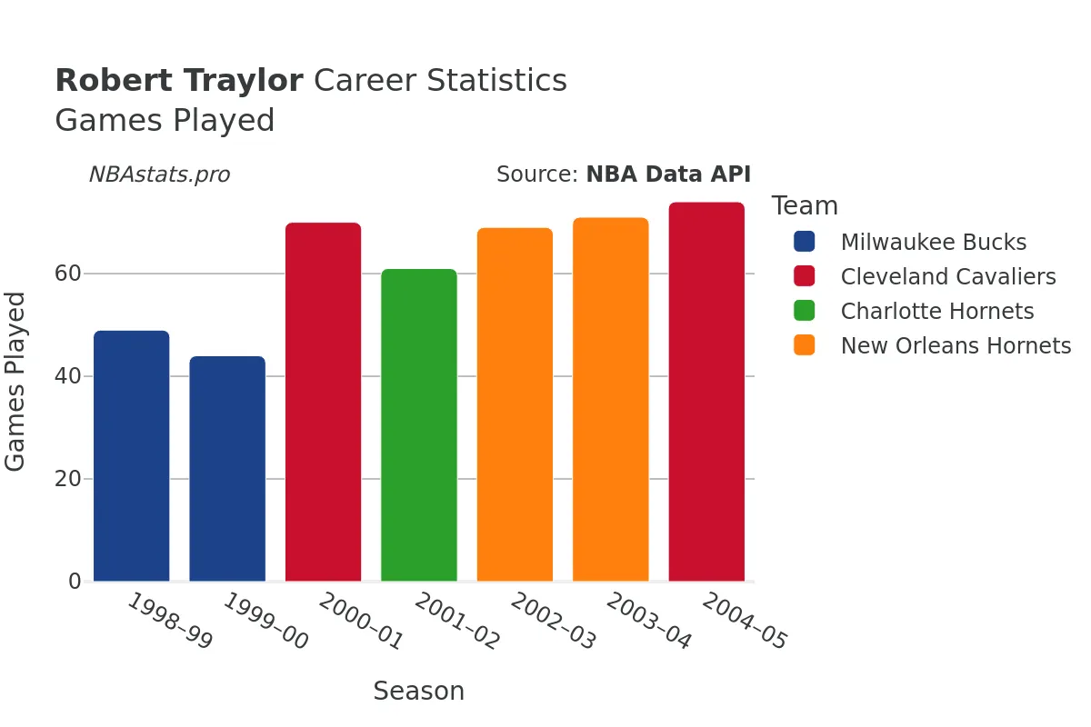 Robert Traylor Games–Played Career Chart