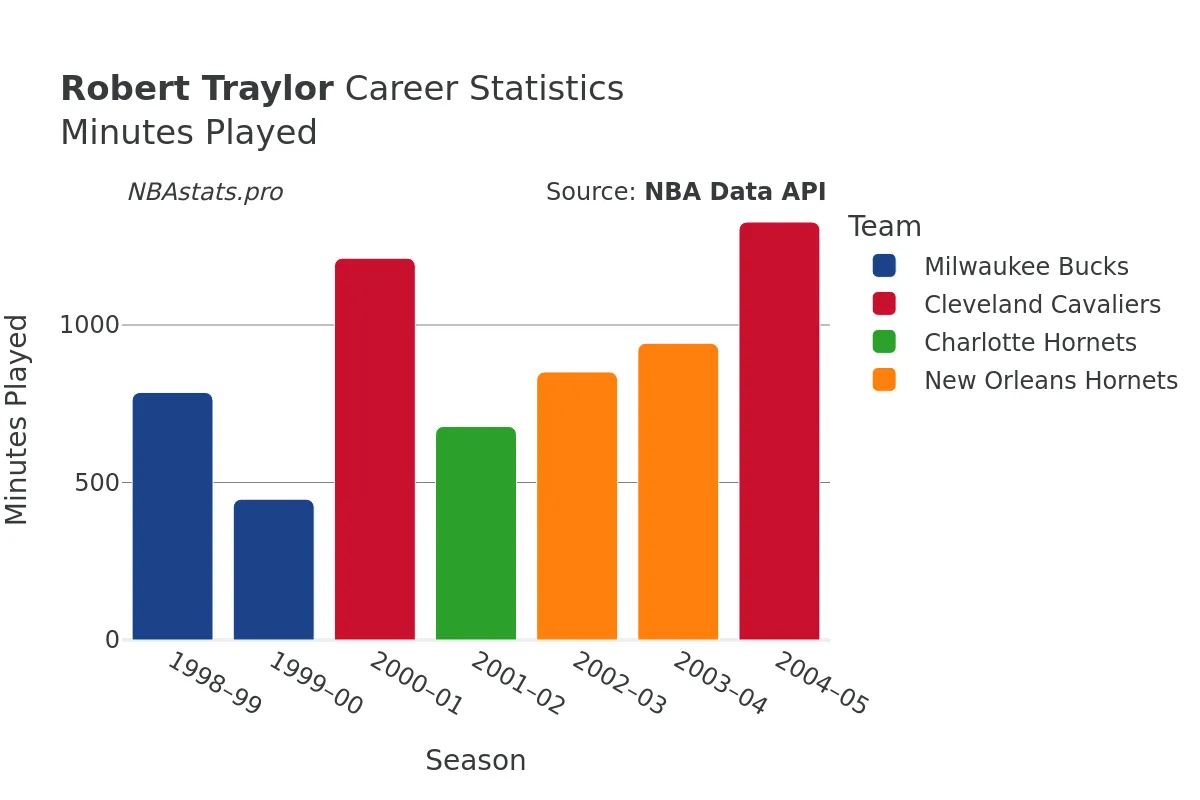 Robert Traylor Minutes–Played Career Chart