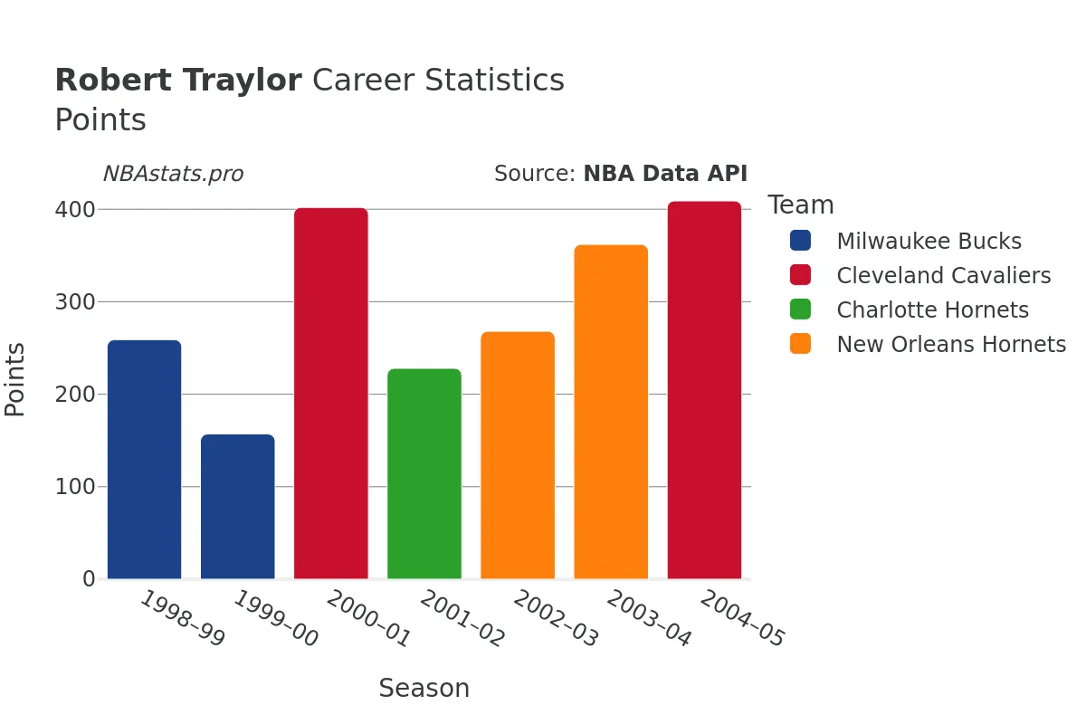 Robert Traylor Points Career Chart