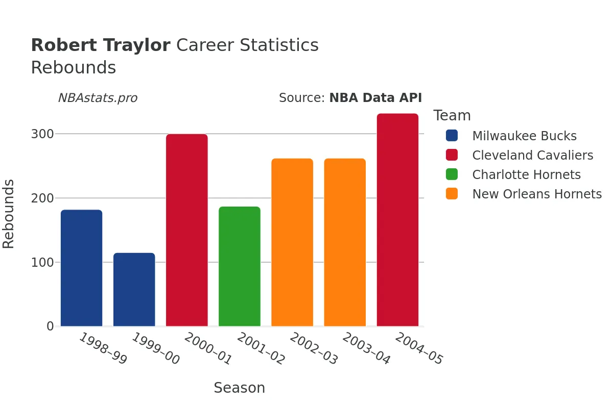 Robert Traylor Rebounds Career Chart