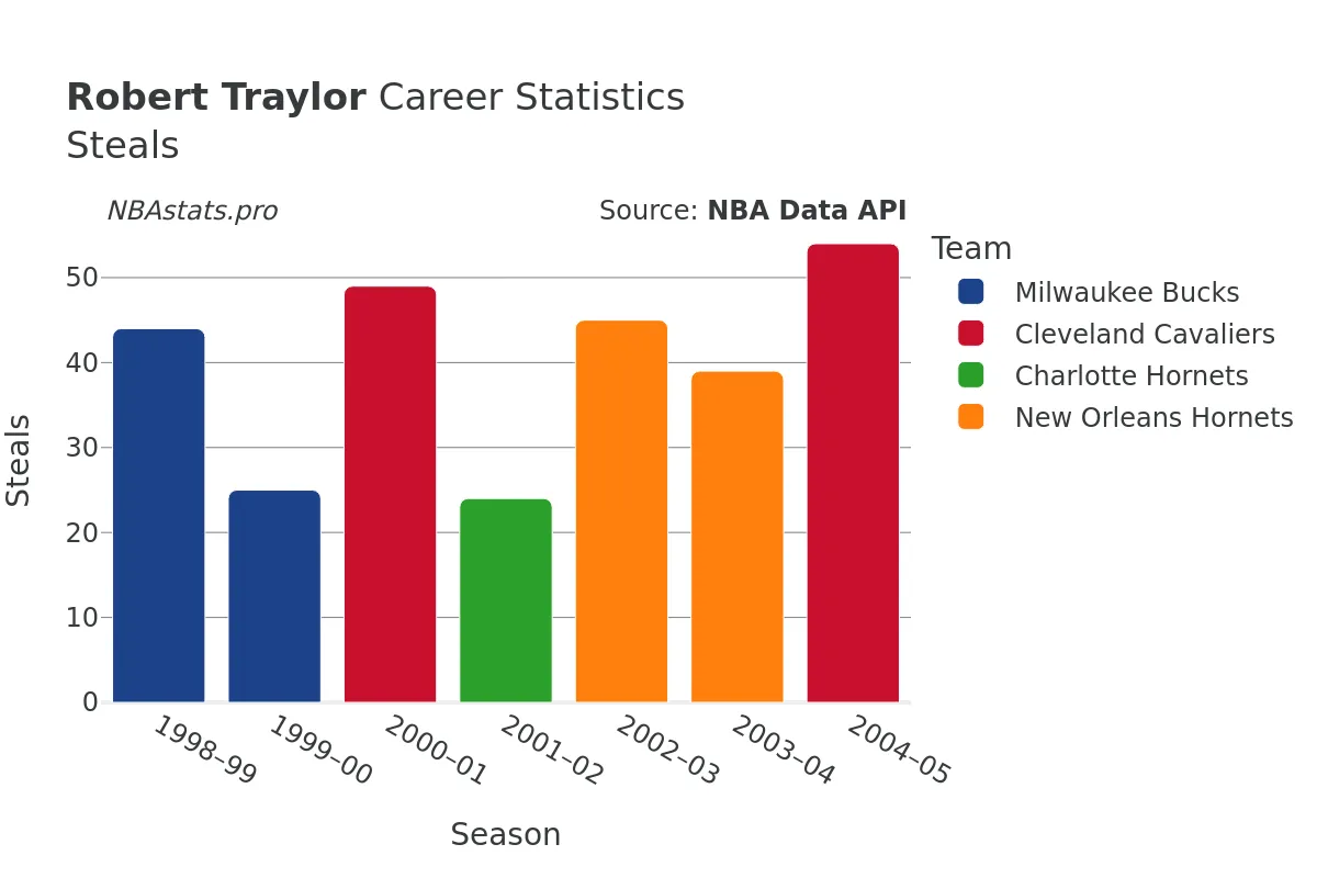 Robert Traylor Steals Career Chart