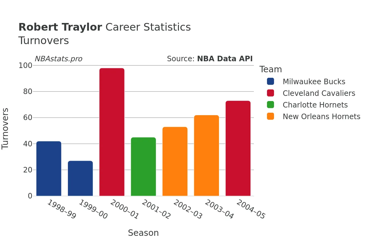 Robert Traylor Turnovers Career Chart