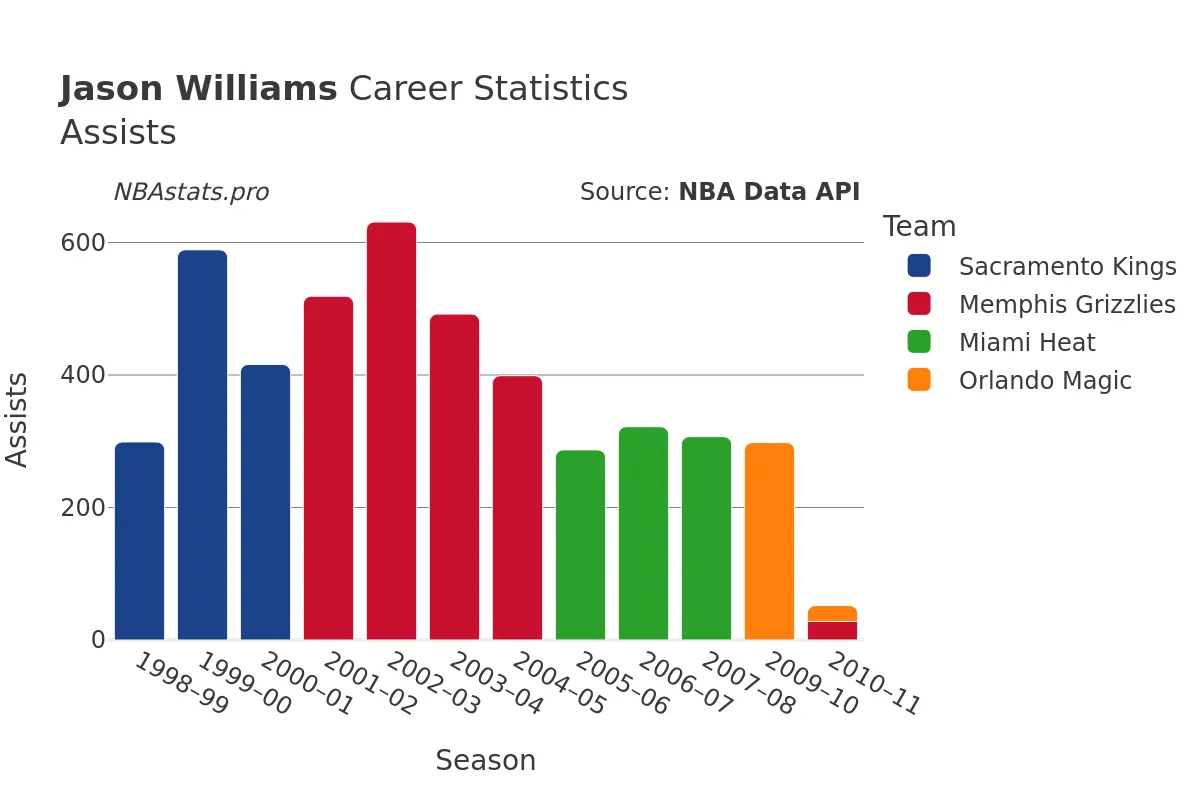 Jason Williams Assists Career Chart