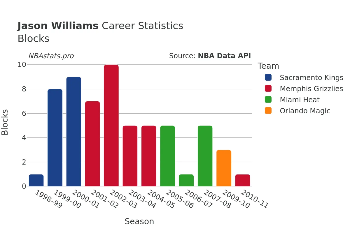 Jason Williams Blocks Career Chart