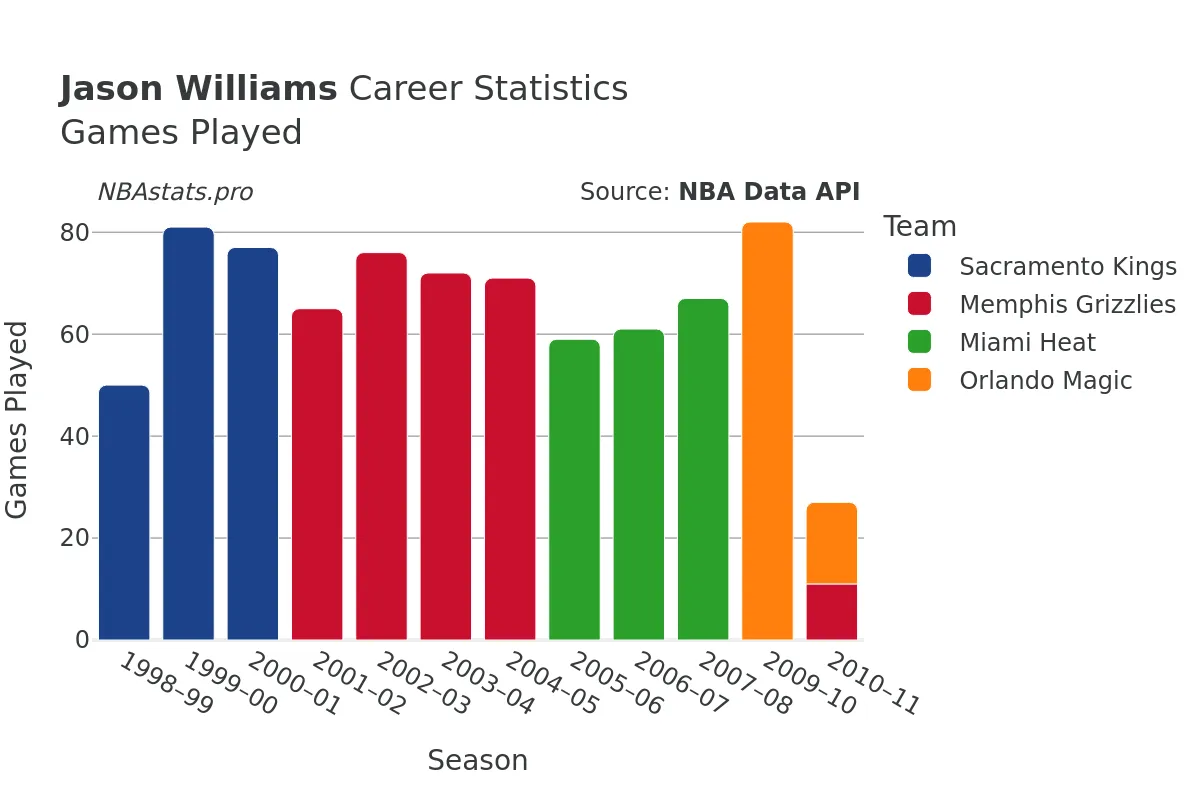 Jason Williams Games–Played Career Chart