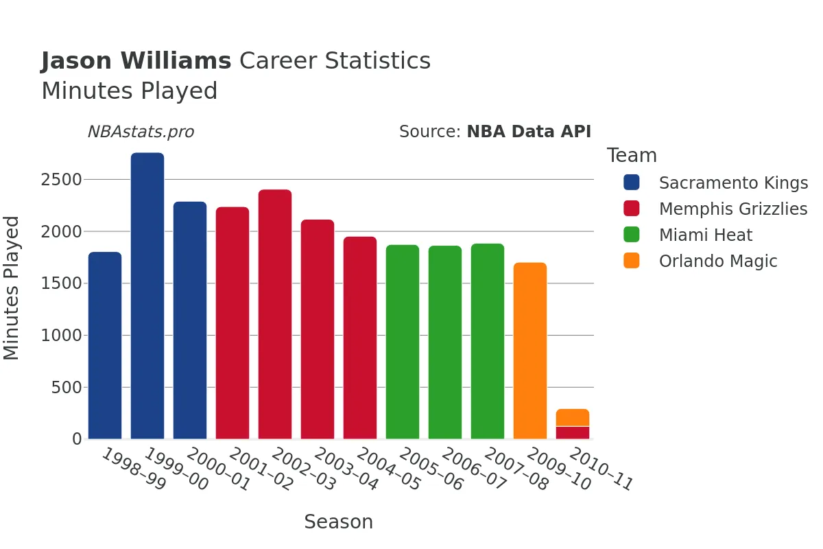 Jason Williams Minutes–Played Career Chart