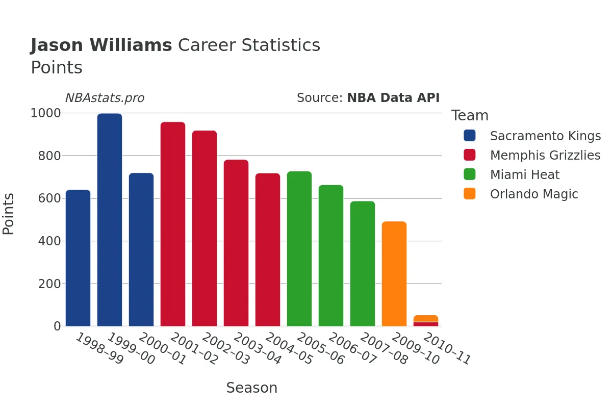 Jason Williams Points Career Chart