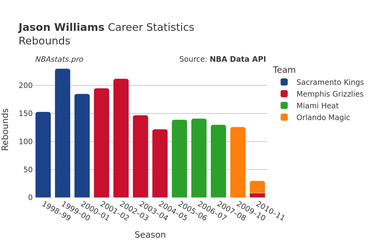 Jason Williams Rebounds Career Chart