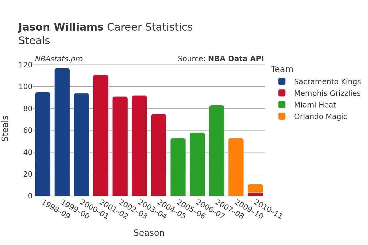 Jason Williams Steals Career Chart