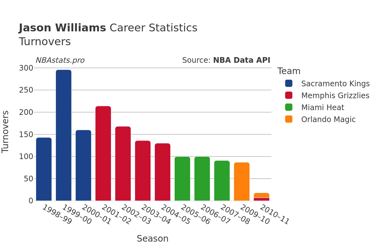 Jason Williams Turnovers Career Chart