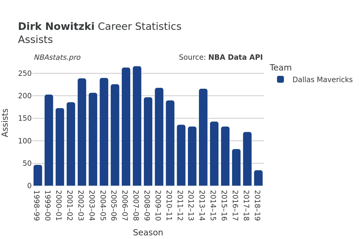 Dirk Nowitzki Assists Career Chart